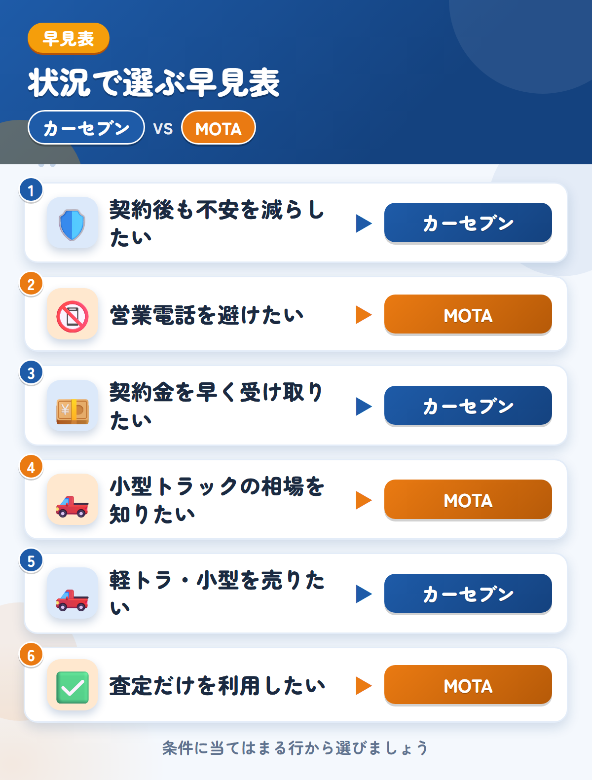 カーセブンとMOTAの選び方の早見表。契約後も不安を減らしたいならカーセブン、営業電話を避けたいならMOTA