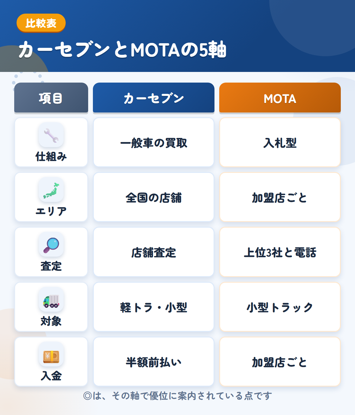 カーセブンとMOTAの5軸比較表。仕組み、エリア、査定、対象、入金の違いを一覧にした図解