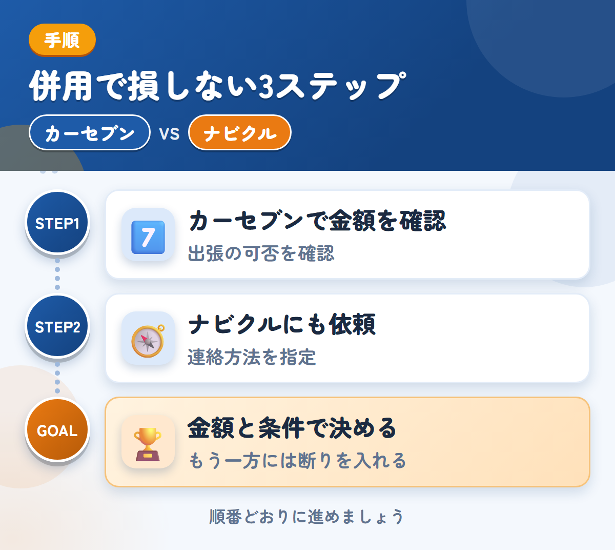 カーセブンとナビクルを併用する3ステップ。出張査定の可否は、申込み時に聞きましょう、連絡方法の希望は、備考欄に書きましょう、金額と条件で決める