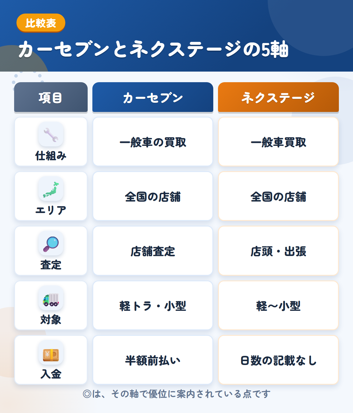 カーセブンとネクステージの5軸比較表。仕組み、エリア、査定、対象、入金の違いを一覧にした図解