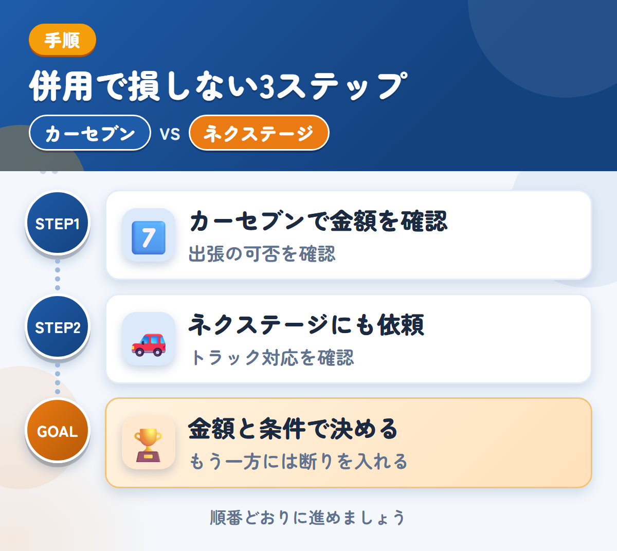カーセブンとネクステージを併用する3ステップ。出張査定の可否は、申込み時に聞きましょう、トラックの対応は、このときに確認しましょう、金額と条件で決める