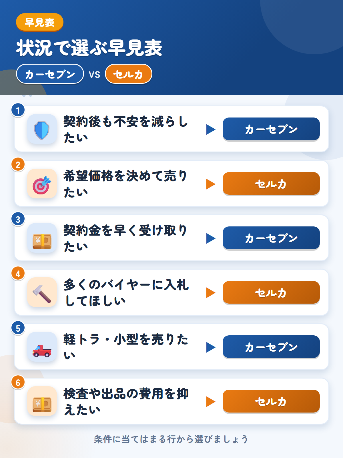 カーセブンとセルカの選び方の早見表。契約後も不安を減らしたいならカーセブン、希望価格を決めて売りたいならセルカ