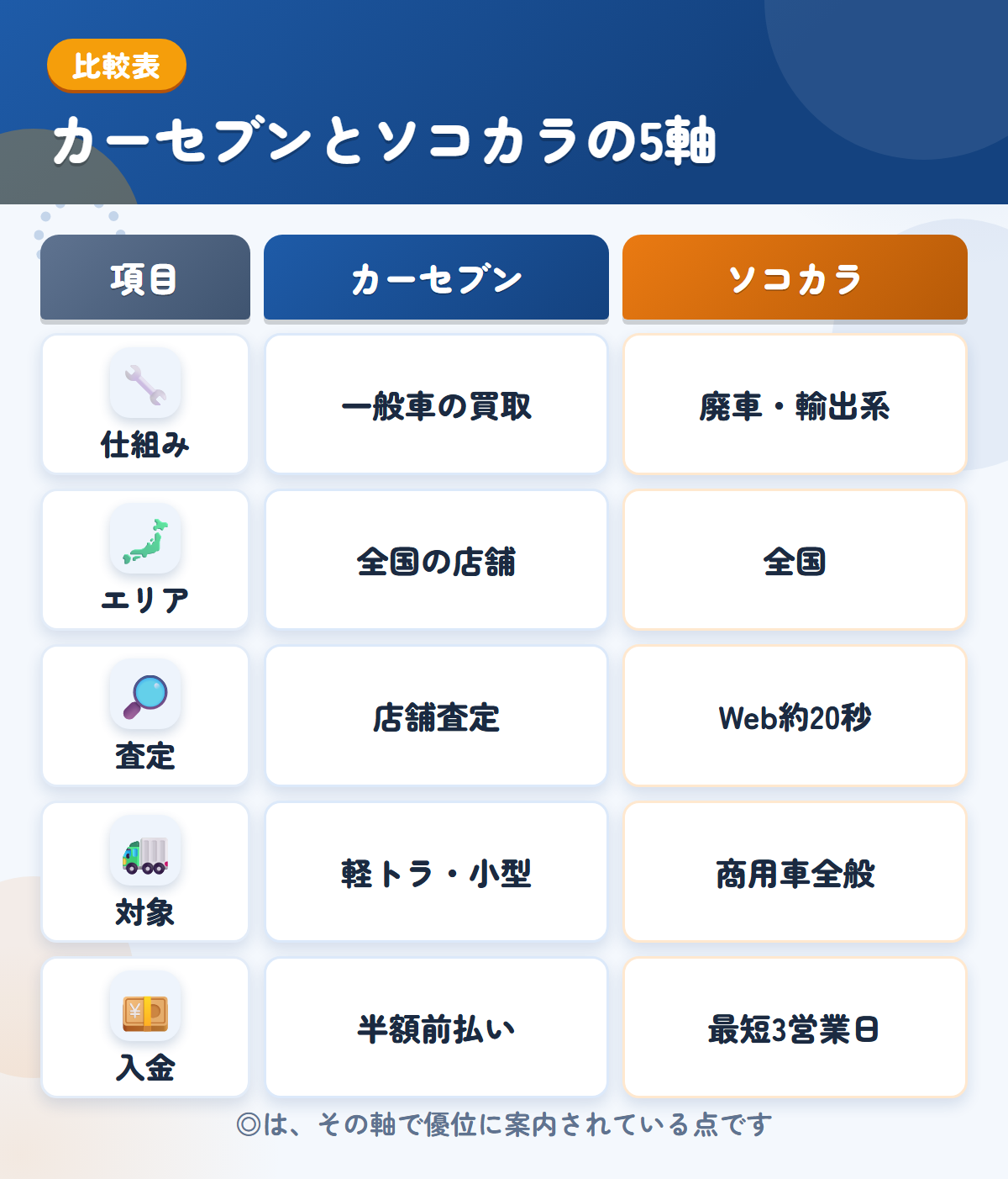 カーセブンとソコカラの5軸比較表。仕組み、エリア、査定、対象、入金の違いを一覧にした図解