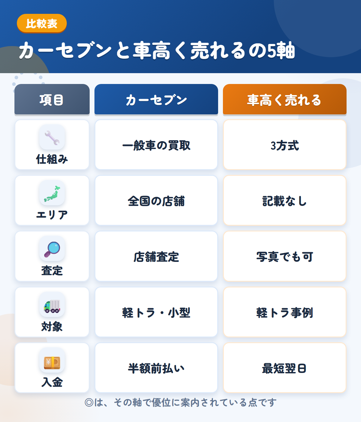 カーセブンと車高く売れるの5軸比較表。仕組み、エリア、査定、対象、入金の違いを一覧にした図解