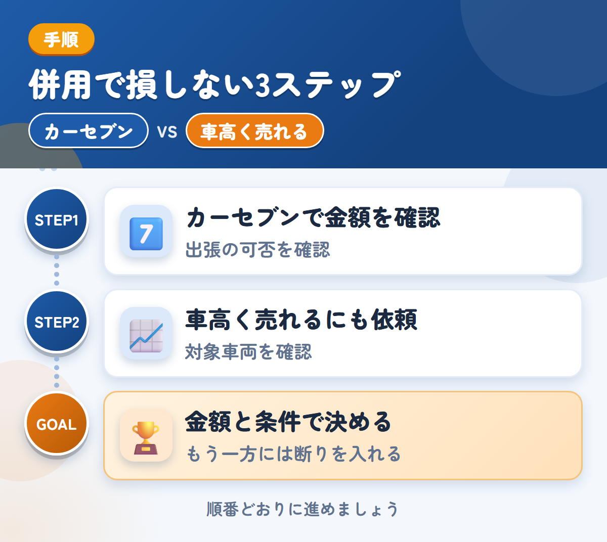 カーセブンと車高く売れるを併用する3ステップ。出張査定の可否は、申込み時に聞きましょう、対象の車両かどうかを、最初に聞きましょう、金額と条件で決める
