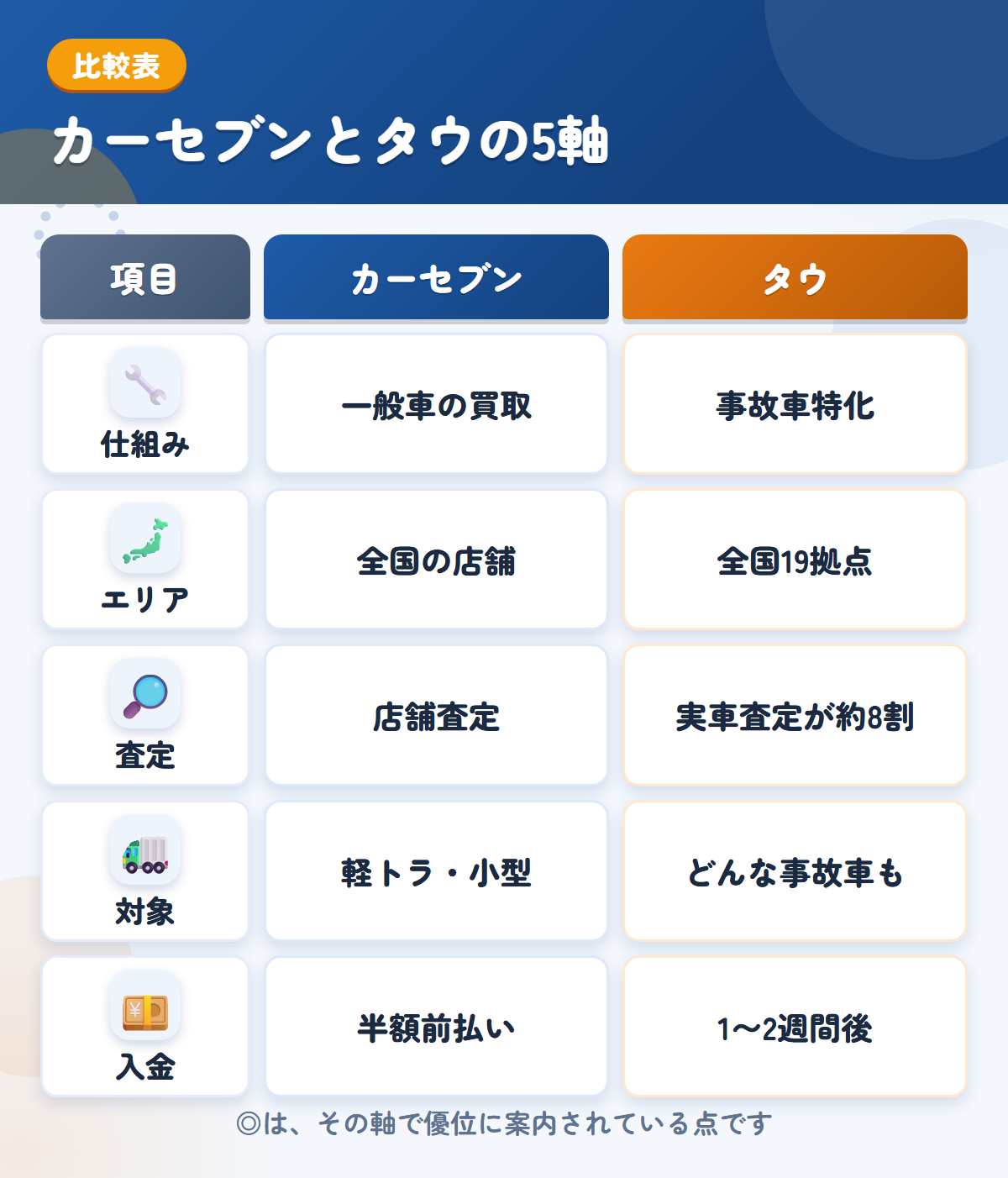 カーセブンとタウの5軸比較表。仕組み、エリア、査定、対象、入金の違いを一覧にした図解