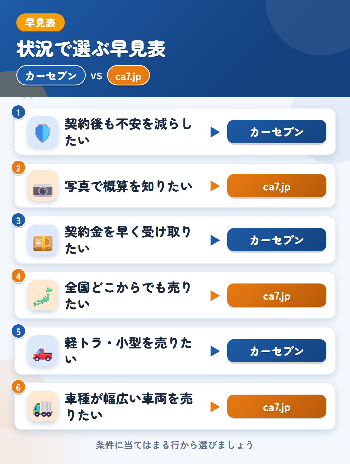カーセブンとca7.jpの選び方の早見表。契約後も不安を減らしたいならカーセブン、写真で概算を知りたいならca7.jp