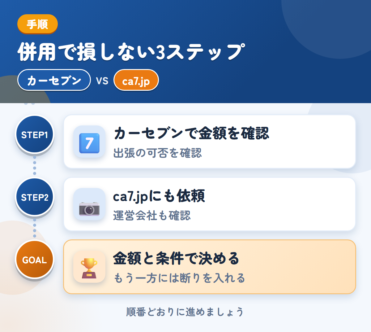 カーセブンとca7.jpを併用する3ステップ。出張査定の可否は、申込み時に聞きましょう、運営会社と入金の条件も、このときに聞きましょう、金額と条件で決める
