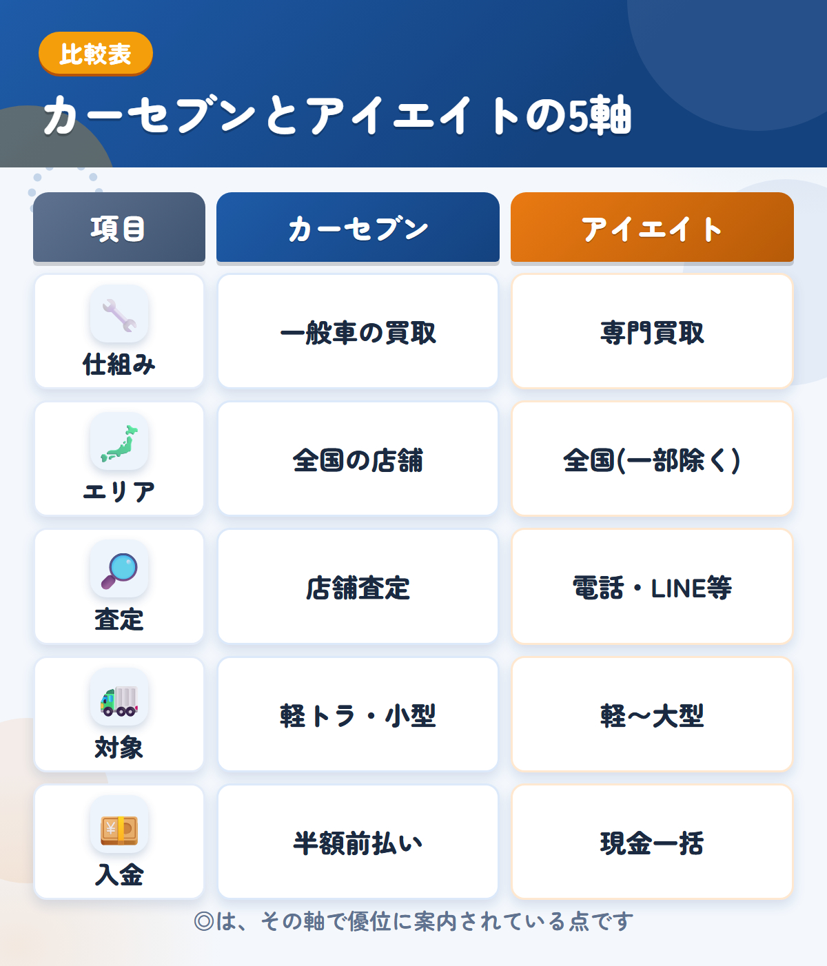カーセブンとアイエイトの5軸比較表。仕組み、エリア、査定、対象、入金の違いを一覧にした図解