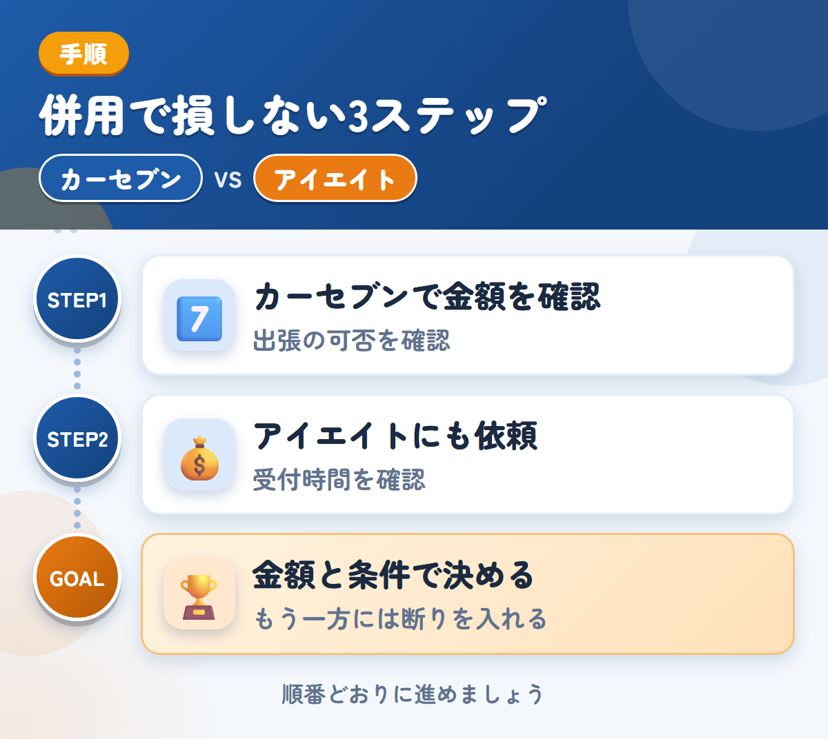 カーセブンとアイエイトを併用する3ステップ。出張査定の可否は、申込み時に聞きましょう、受付時間は、申込み前に確認しましょう、金額と条件で決める