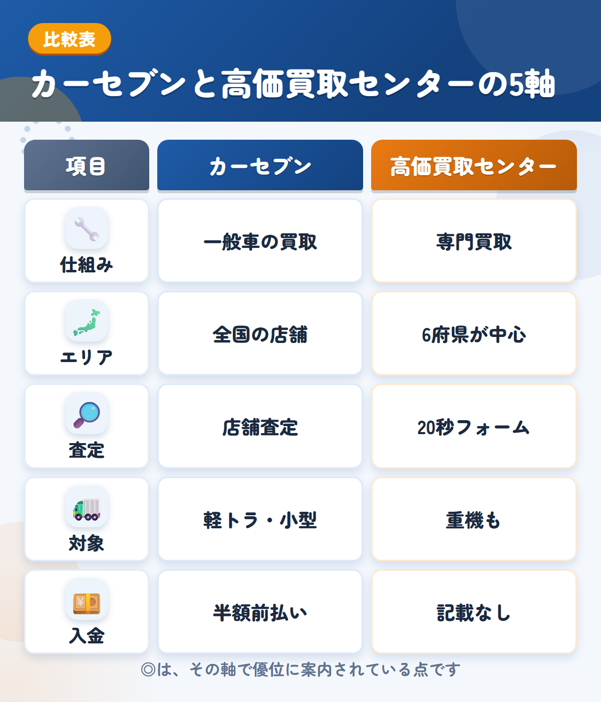 カーセブンと高価買取センターの5軸比較表。仕組み、エリア、査定、対象、入金の違いを一覧にした図解