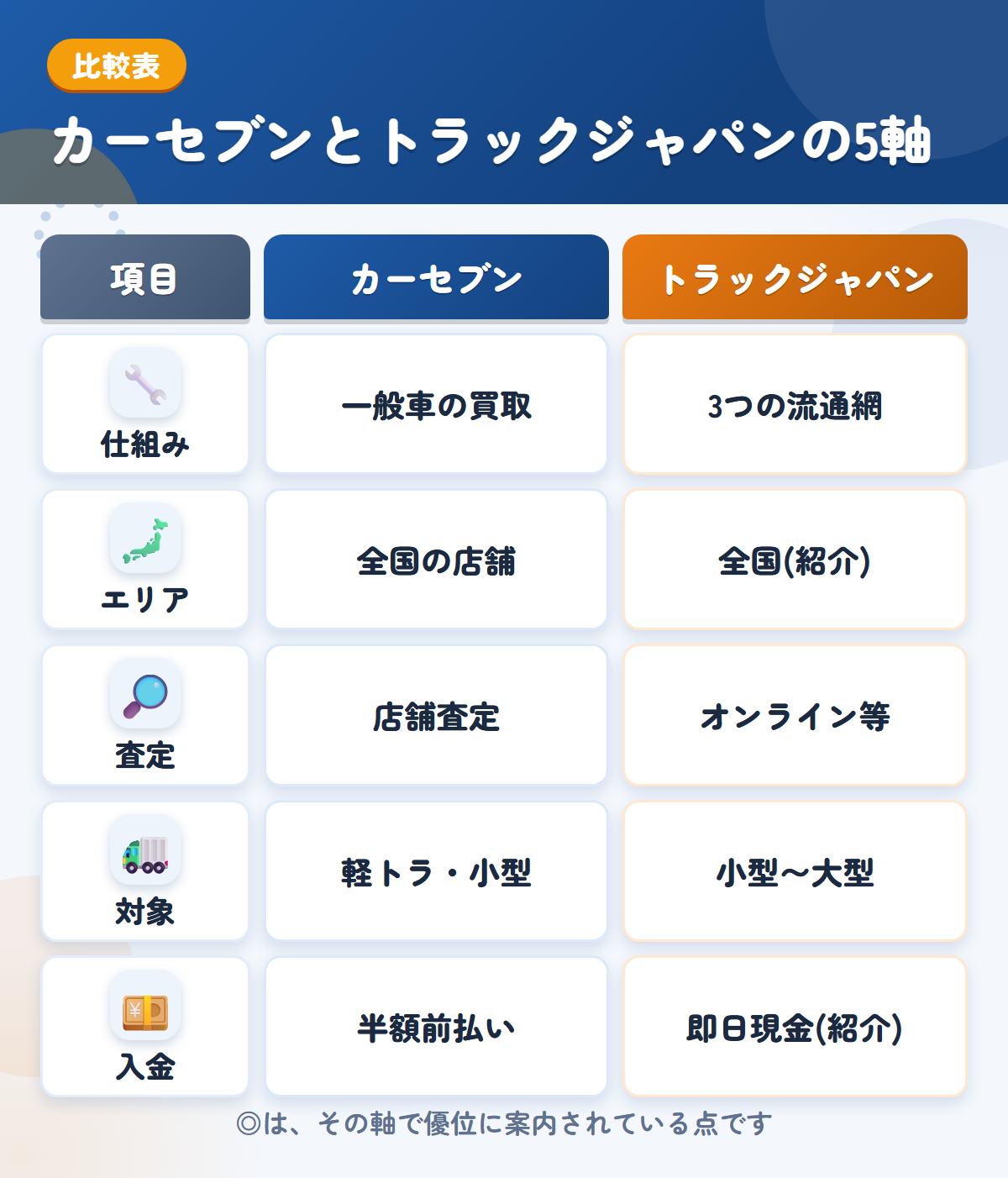カーセブンとトラックジャパンの5軸比較表。仕組み、エリア、査定、対象、入金の違いを一覧にした図解