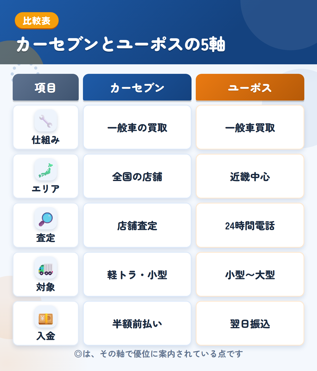 カーセブンとユーポスの5軸比較表。仕組み、エリア、査定、対象、入金の違いを一覧にした図解