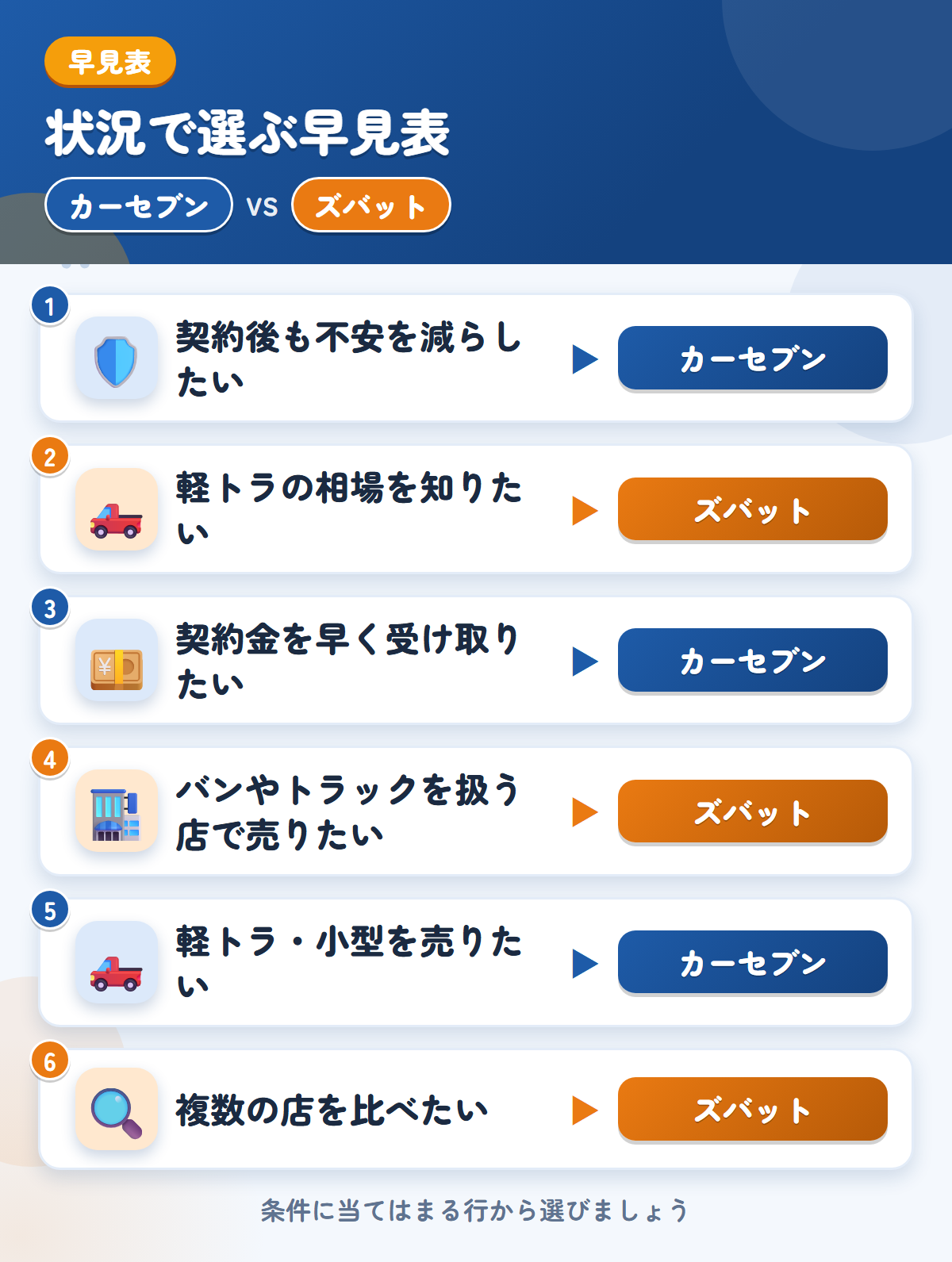 カーセブンとズバットの選び方の早見表。契約後も不安を減らしたいならカーセブン、軽トラの相場を知りたいならズバット