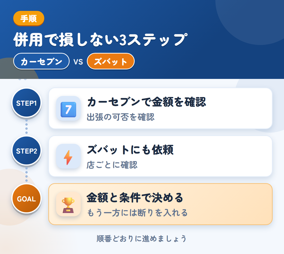 カーセブンとズバットを併用する3ステップ。出張査定の可否は、申込み時に聞きましょう、トラックの対応は、店ごとに確認しましょう、金額と条件で決める