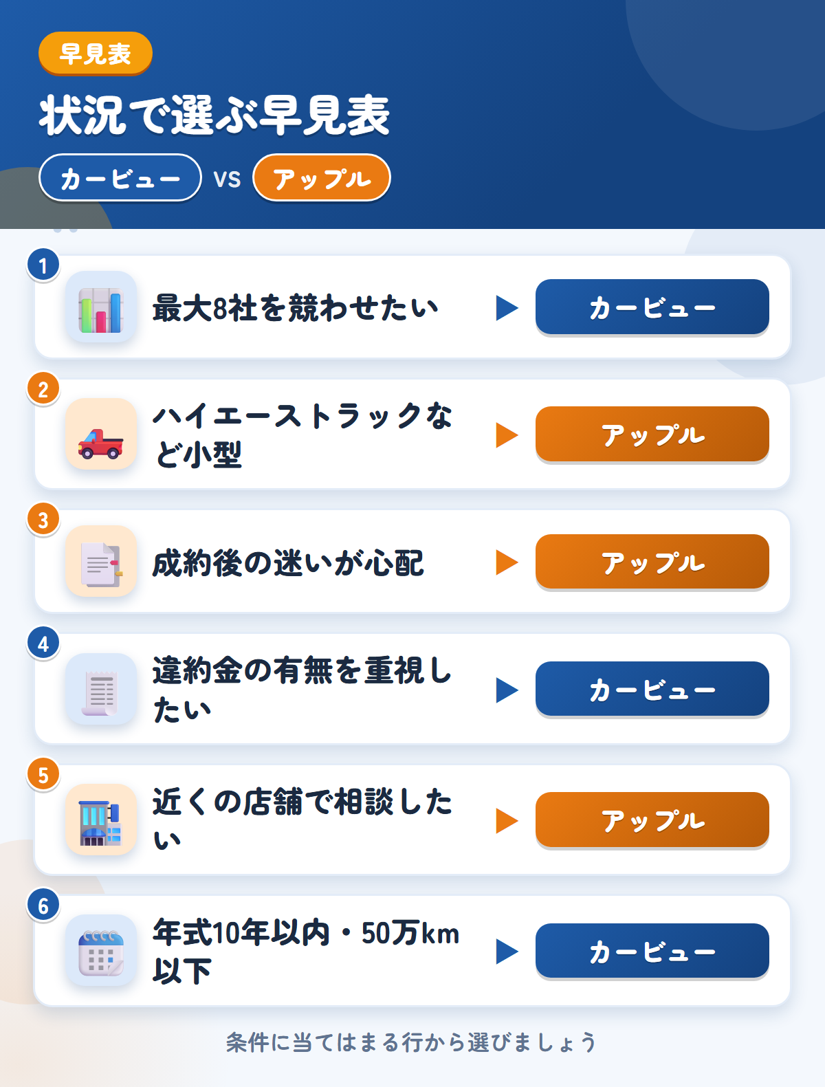 カービューとアップルの選び方の早見表。高値を比べたいならカービュー、ハイエーストラックなど小型やキャンセル条件ならアップル