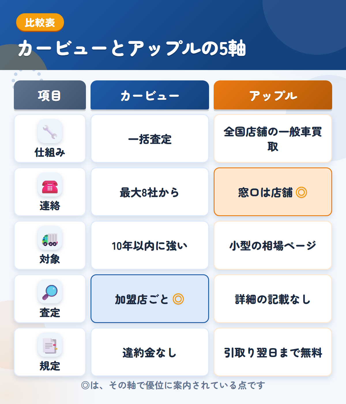 カービューとアップルの5軸比較表。仕組み、連絡、対象、査定、規定の違いを一覧にした図解