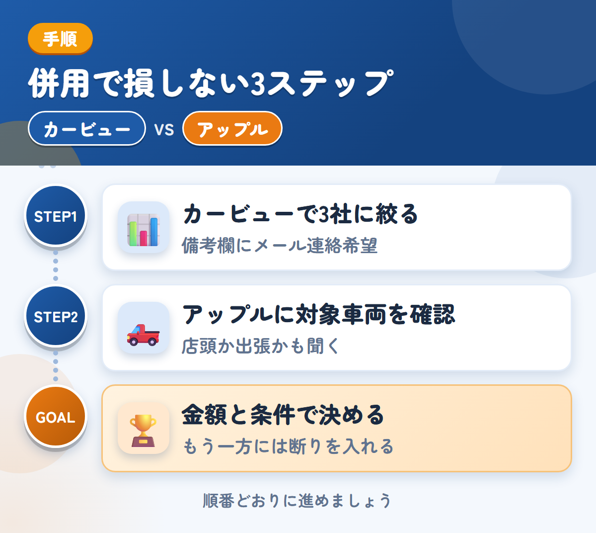 カービューとアップルを併用する3ステップ。カービューで3社に絞る、アップルに対象車両を確認、金額と条件で決める