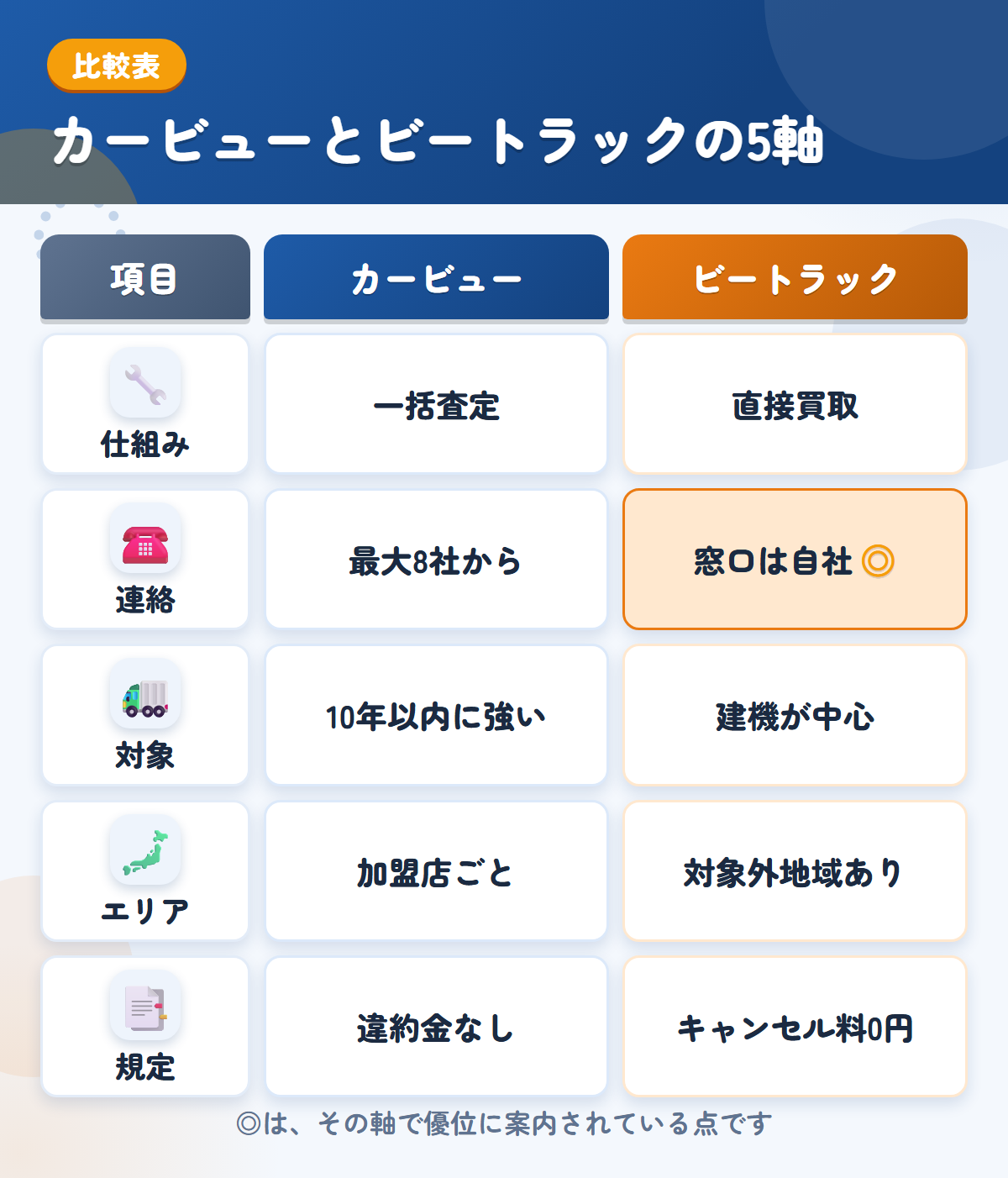 カービューとビートラックの5軸比較表。仕組み、連絡、対象、エリア、規定の違いを一覧にした図解