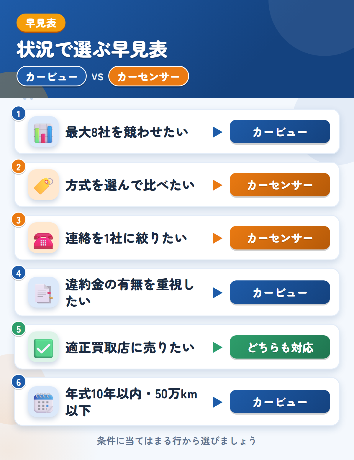 カービューとカーセンサーの選び方の早見表。最大8社を競わせたいならカービュー、方式を選びたい、連絡を1社に絞りたいならカーセンサー