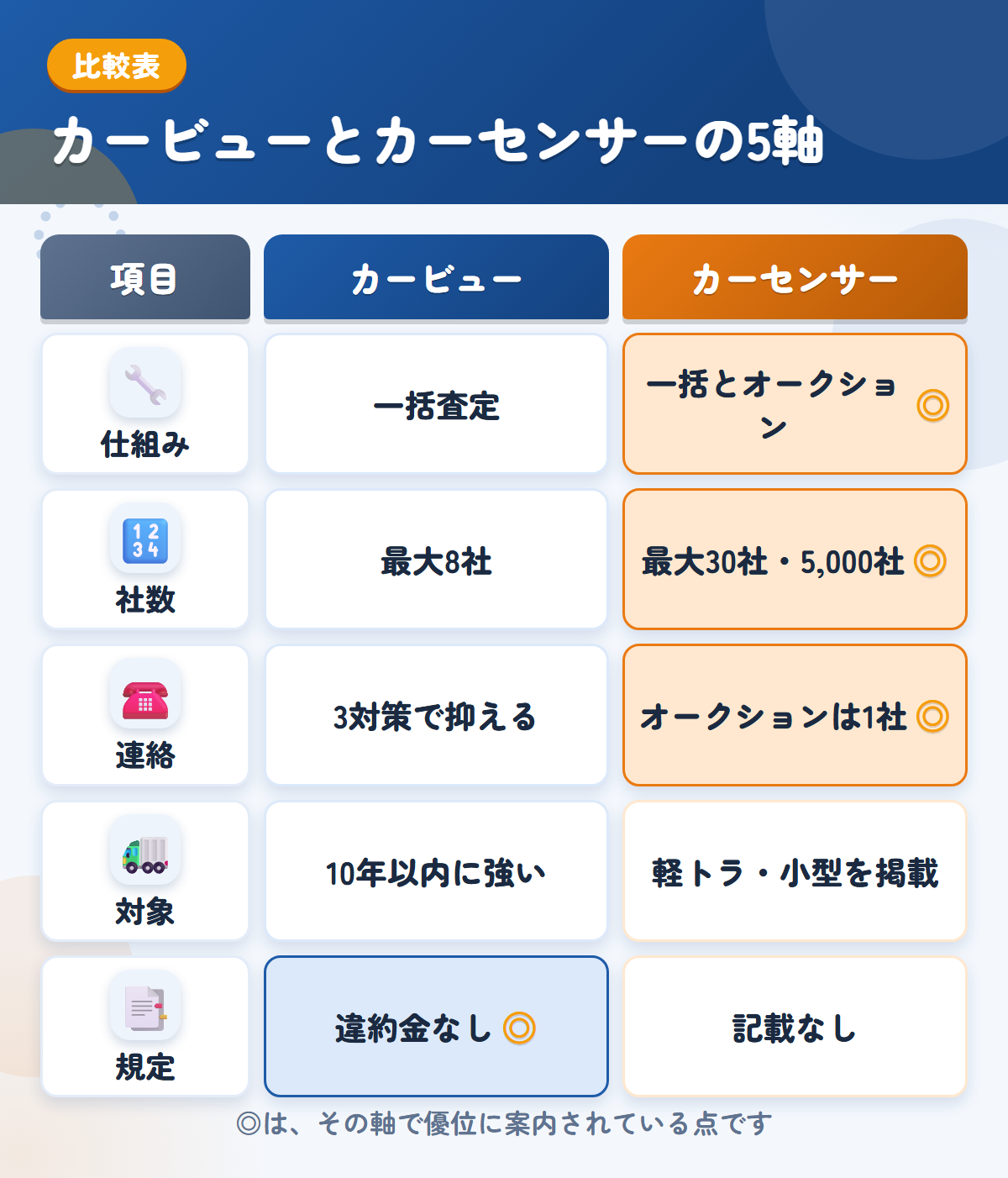 カービューとカーセンサーの5軸比較表。仕組み、社数、連絡、対象、規定の違いを一覧にした図解