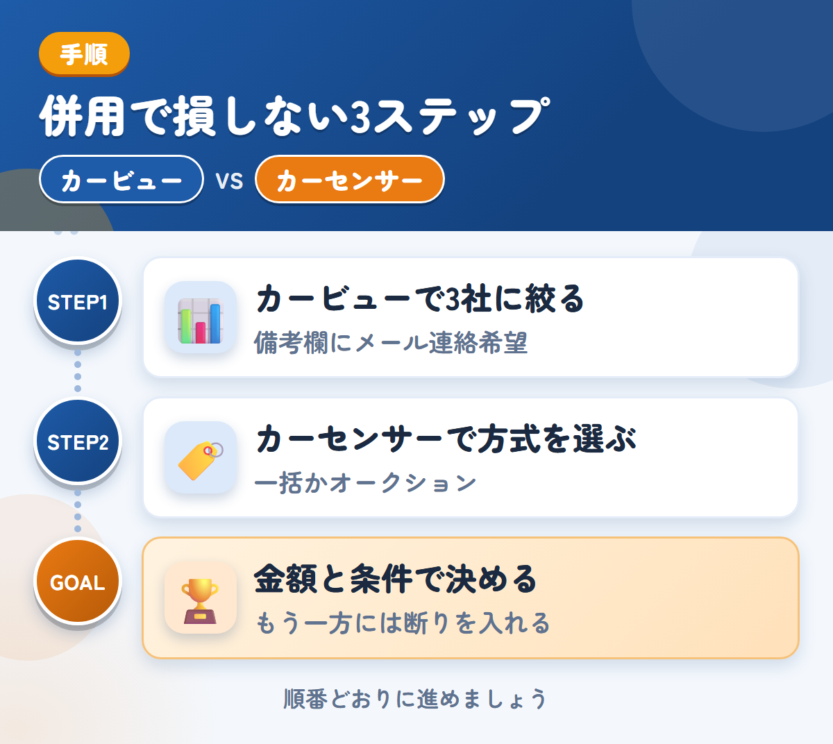 カービューとカーセンサーを併用する3ステップ。カービューで3社に絞る、カーセンサーで方式を選ぶ、金額と条件で決める