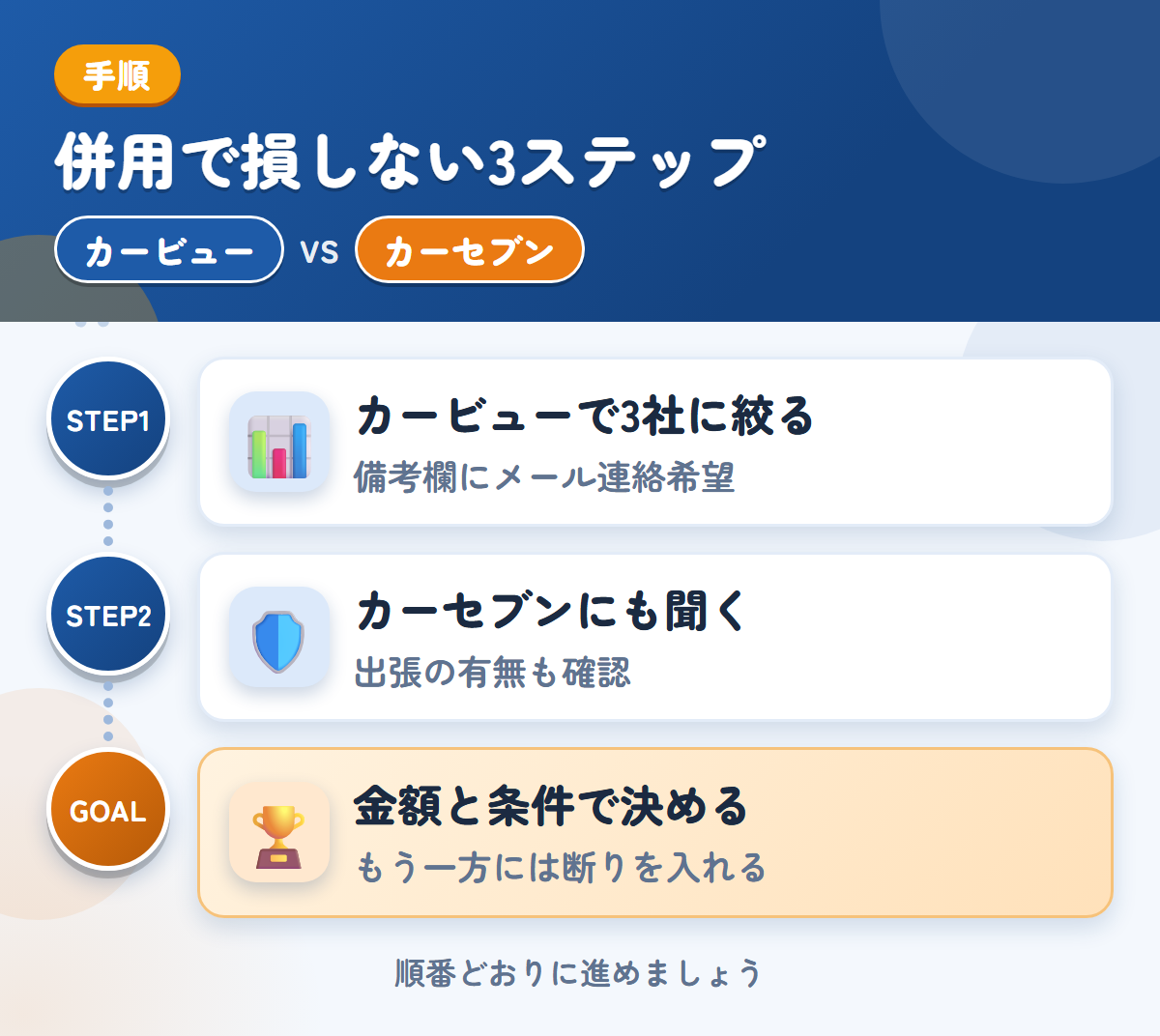 カービューとカーセブンを併用する3ステップ。カービューで3社に絞る、カーセブンにも金額を聞く、金額と条件で決める