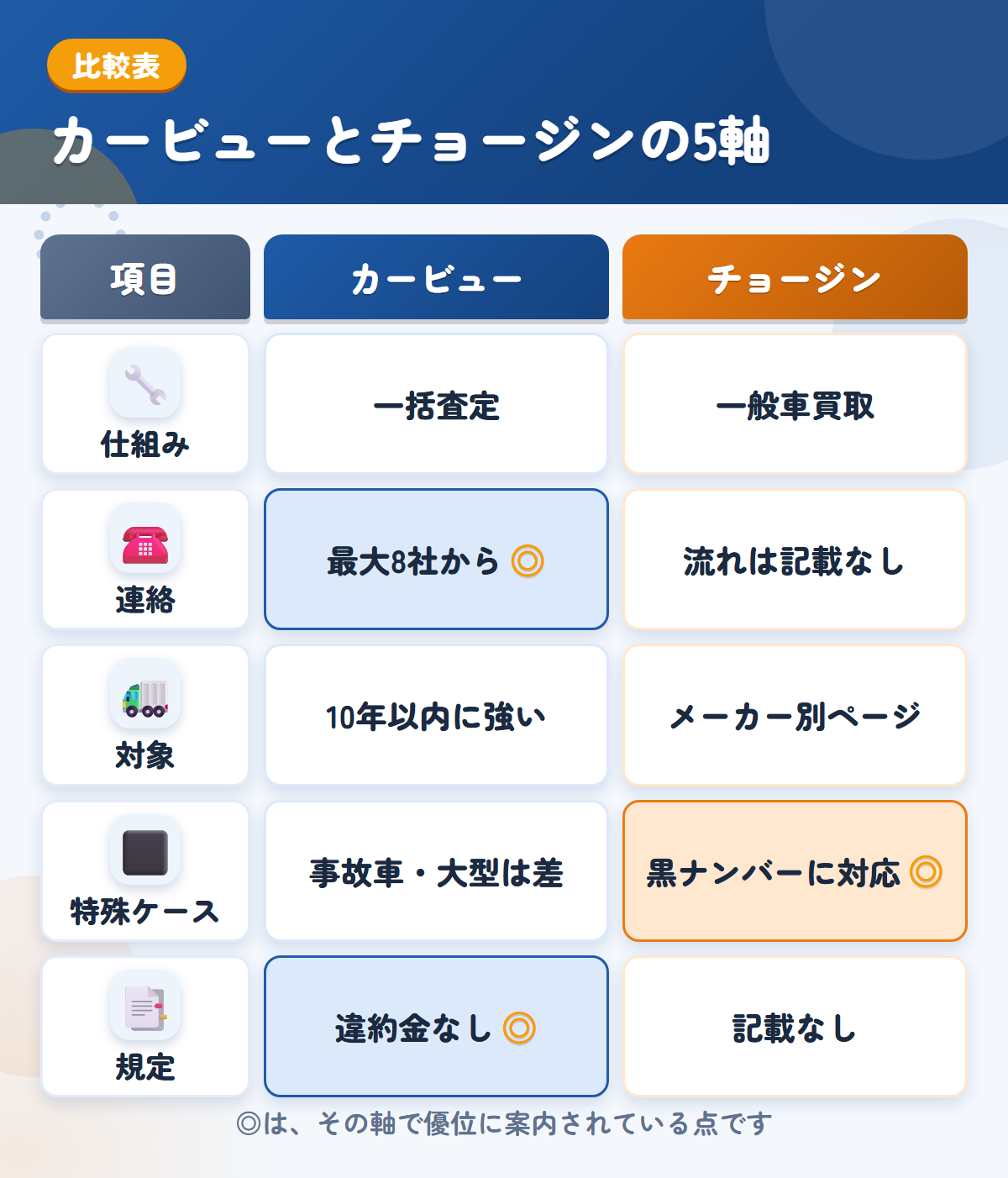 カービューとチョージンの5軸比較表。仕組み、連絡、対象、特殊ケース、規定の違いを一覧にした図解