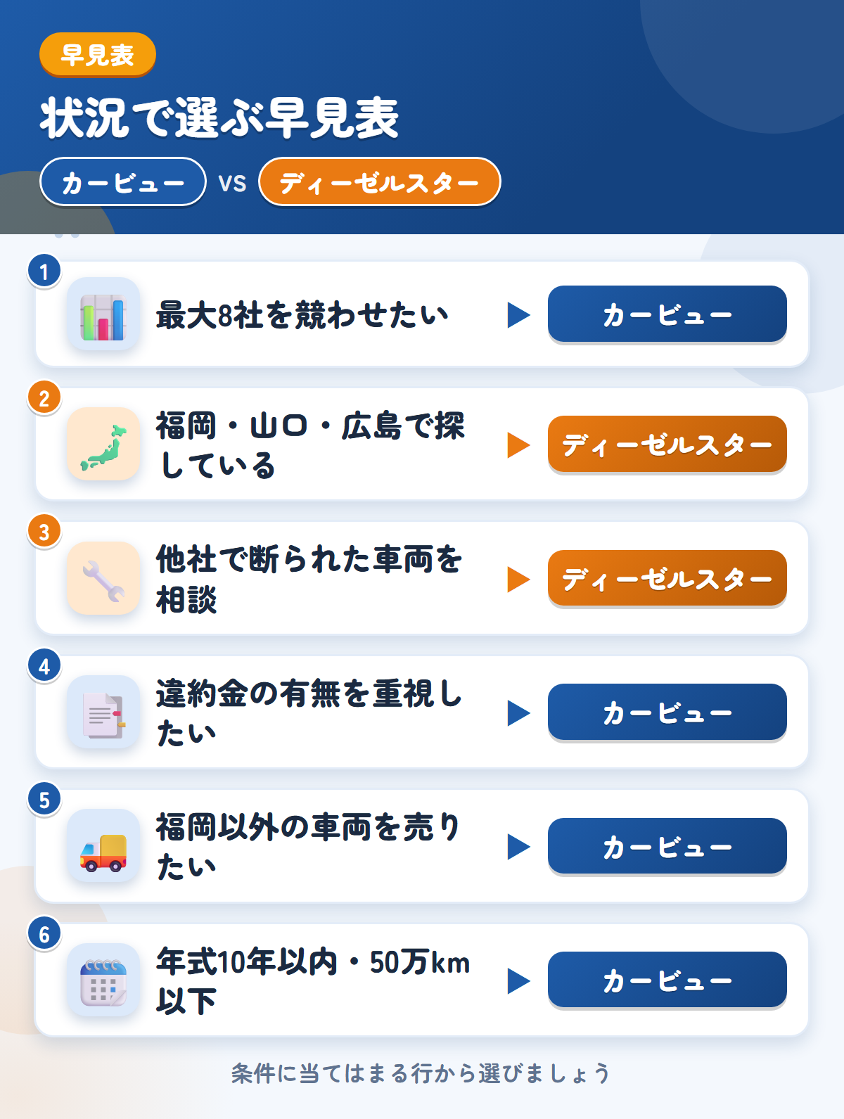カービューとディーゼルスターの選び方の早見表。高値を比べたい、福岡以外ならカービュー、福岡・山口・広島や他社で断られた車両ならディーゼルスター