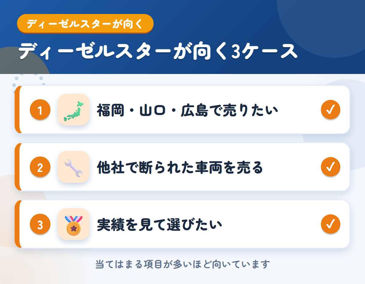 ディーゼルスターが向くケース。福岡・山口・広島で売りたい、他社で断られた車両を売りたい、実績を見て選びたい