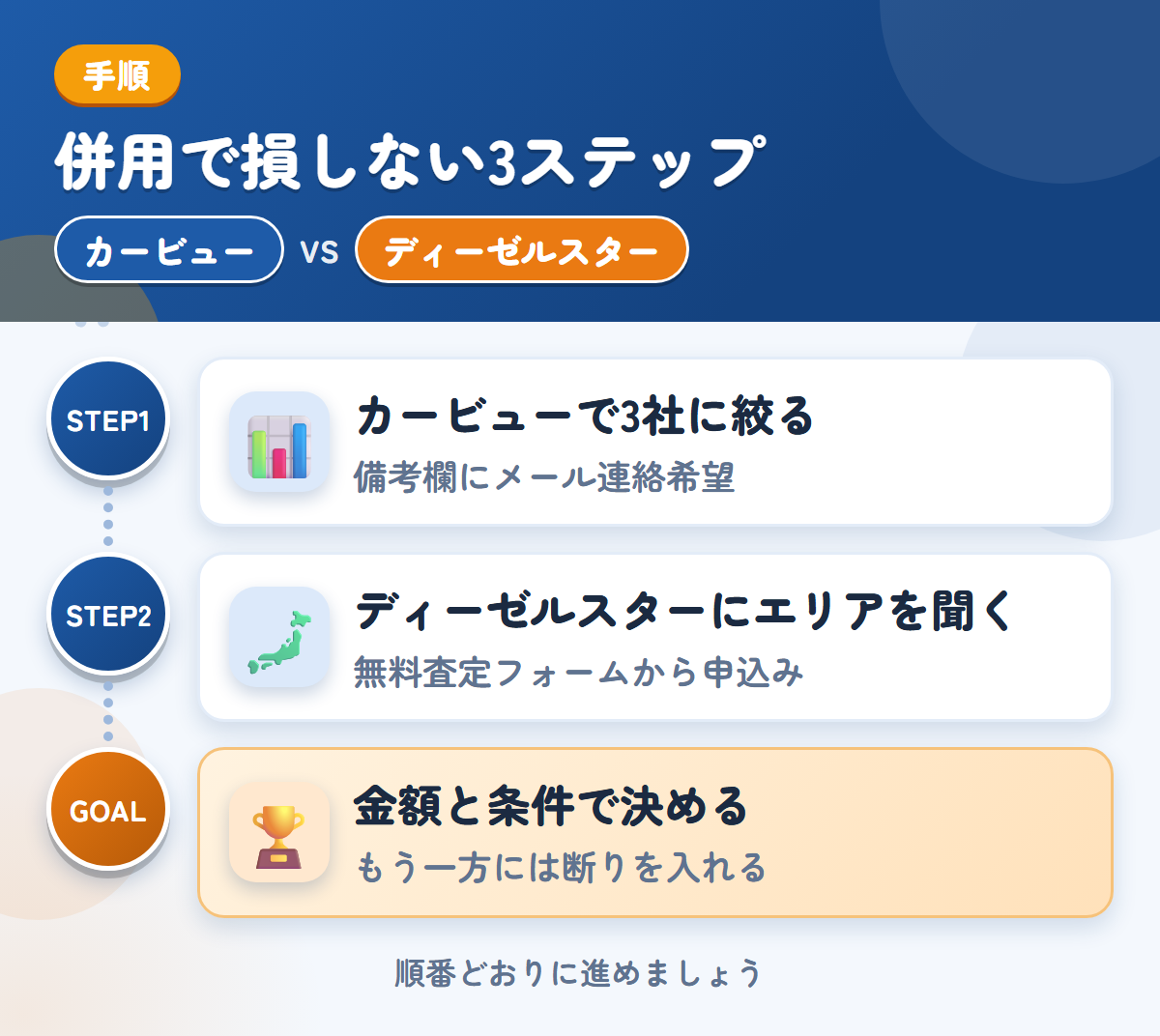 カービューとディーゼルスターを併用する3ステップ。カービューで3社に絞る、ディーゼルスターにエリアと条件を聞く、金額と条件で決める