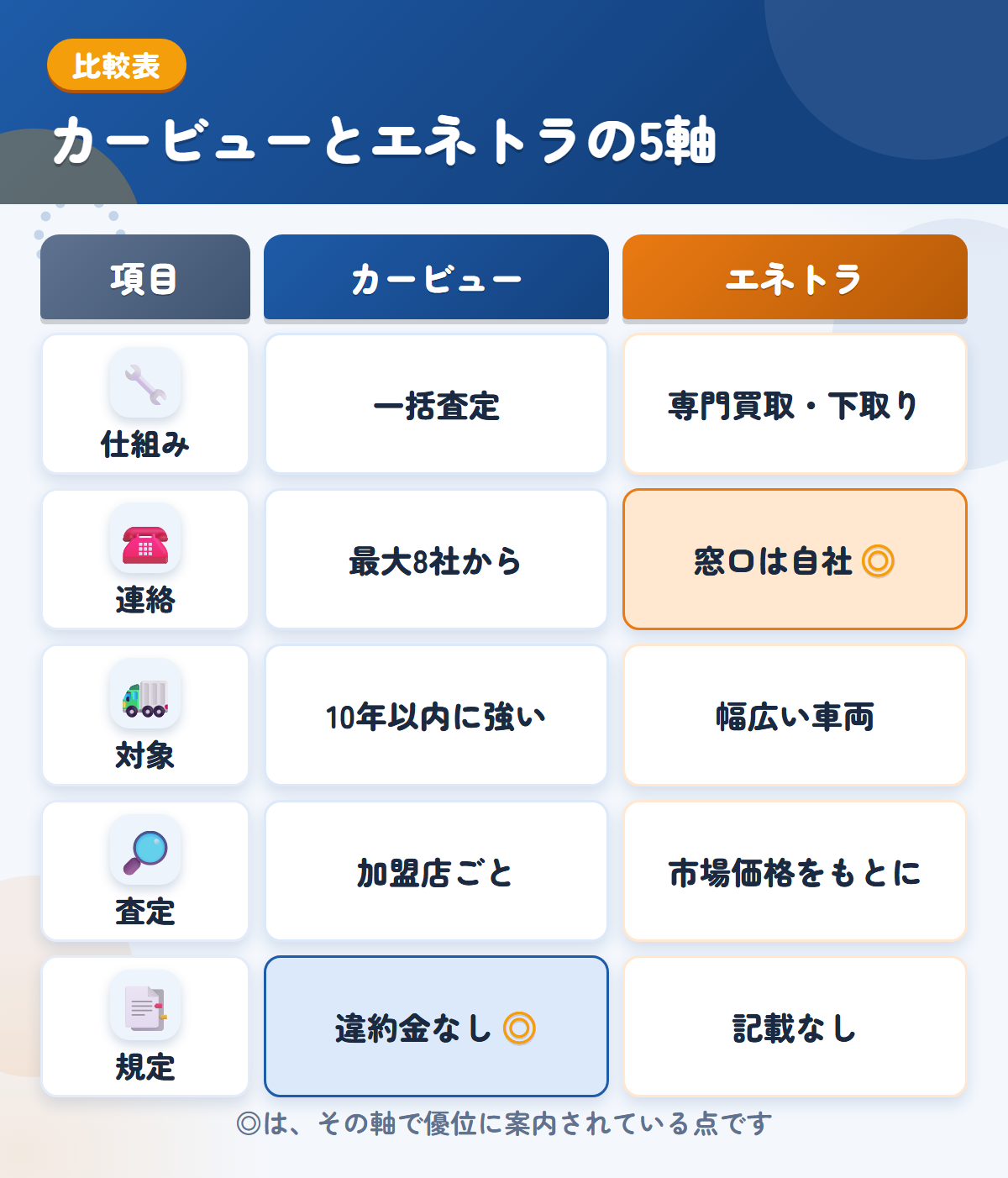 カービューとエネトラの5軸比較表。仕組み、連絡、対象、査定、規定の違いを一覧にした図解