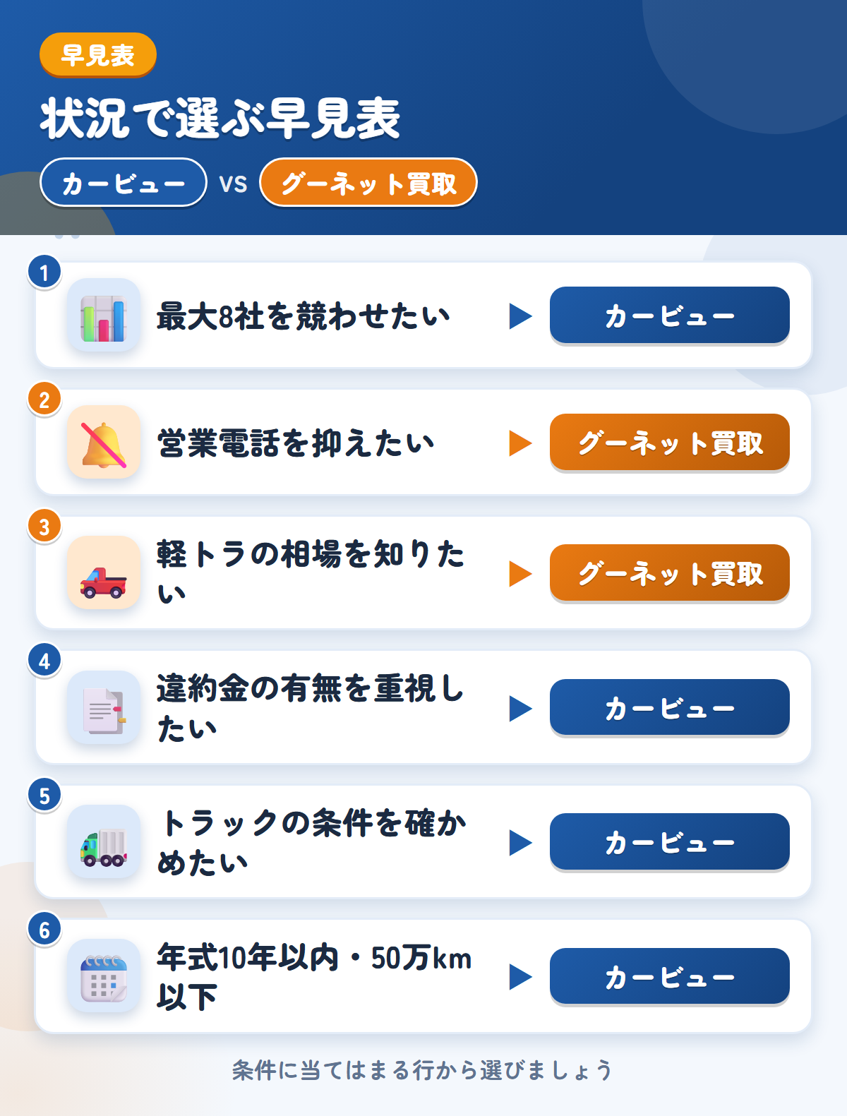 カービューとグーネット買取の選び方の早見表。最大8社を競わせたいならカービュー、営業電話を抑えたい、軽トラの相場を見たいならグーネット買取