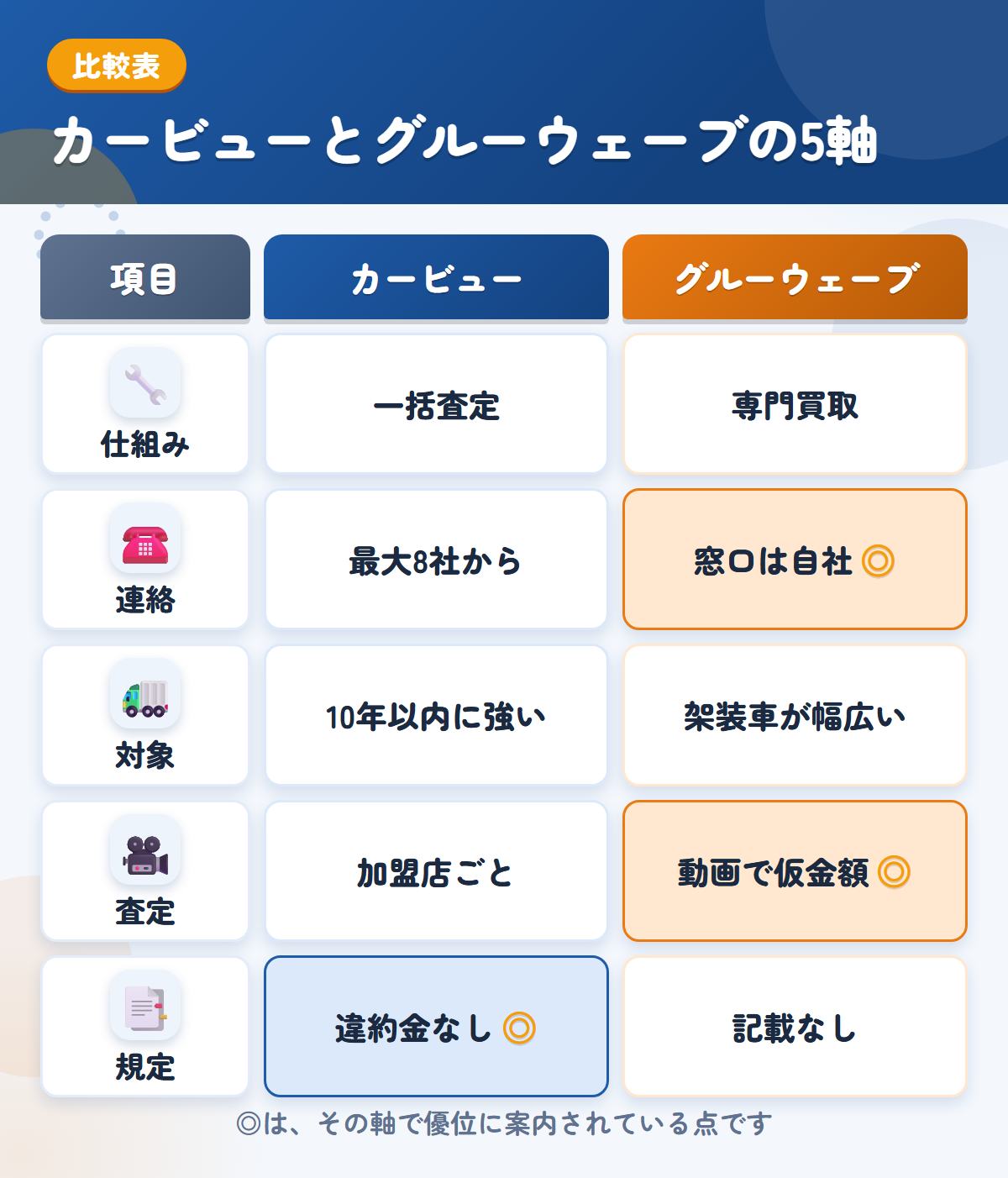 カービューとグルーウェーブの5軸比較表。仕組み、連絡、対象、査定、規定の違いを一覧にした図解