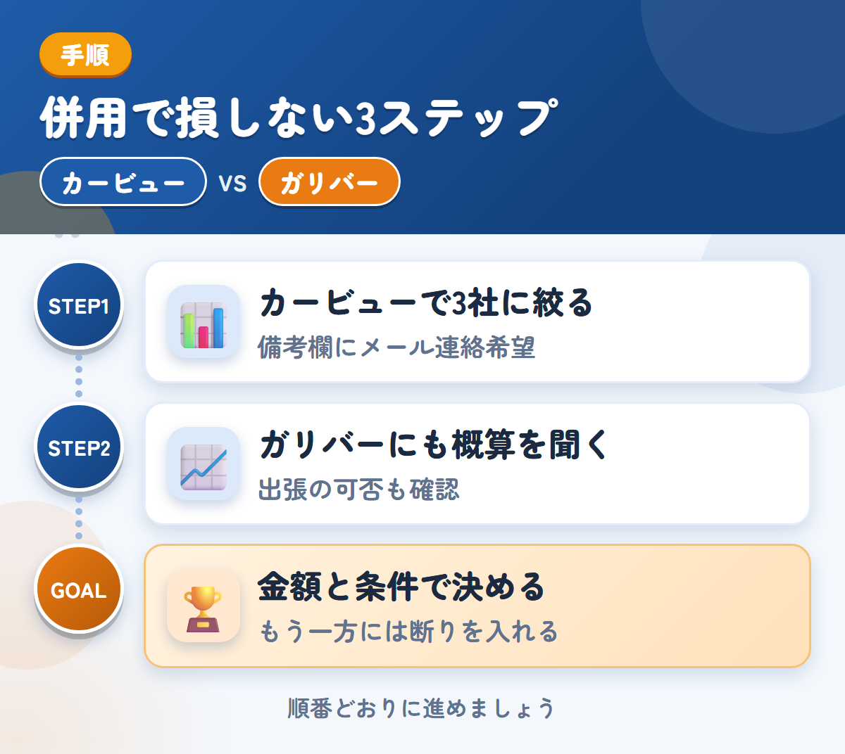 カービューとガリバーを併用する3ステップ。カービューで3社に絞る、ガリバーにも概算を聞く、金額と条件で決める
