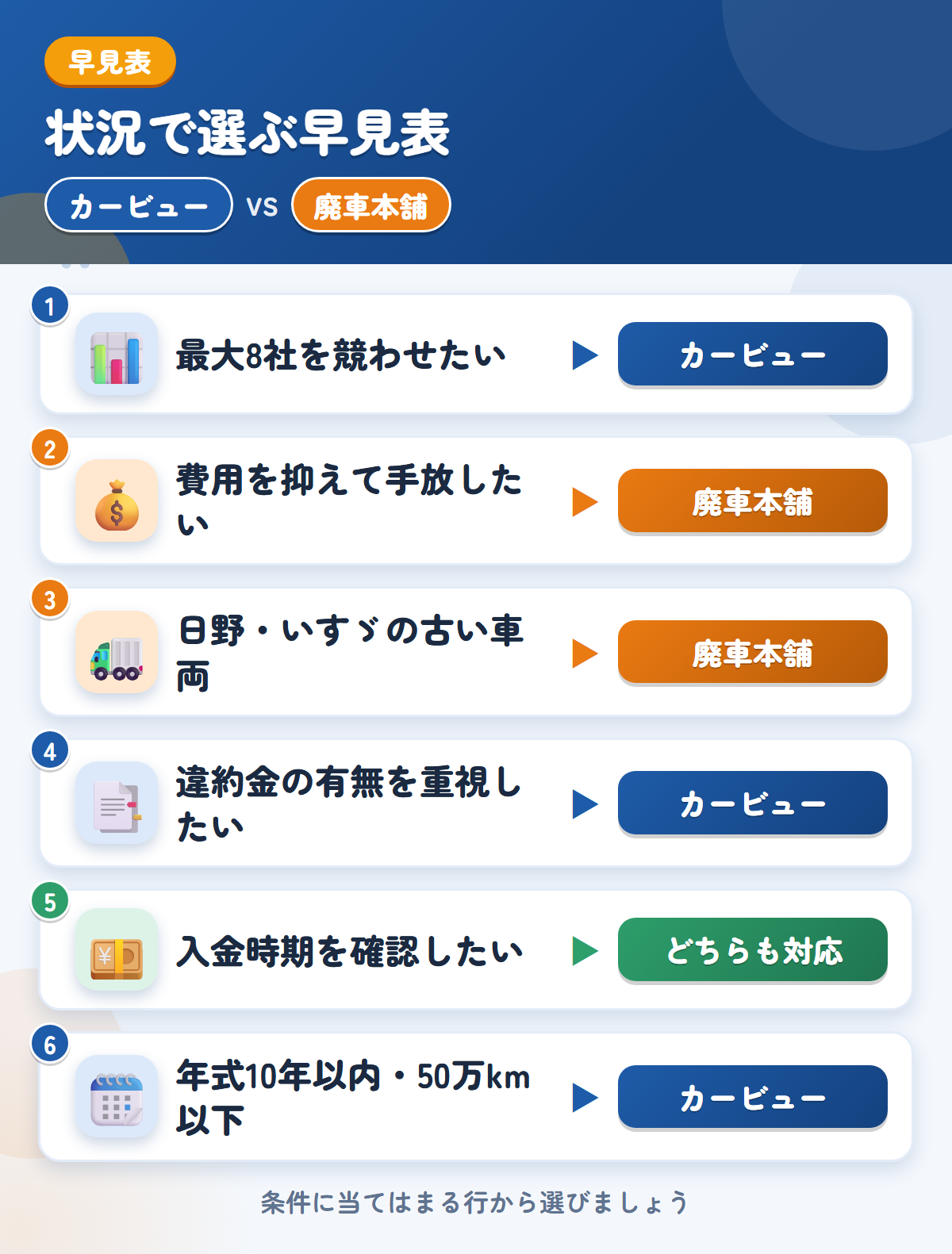 カービューと廃車本舗の選び方の早見表。高値を比べたいならカービュー、費用を抑えて手放したい、日野・いすゞの古い車両なら廃車本舗