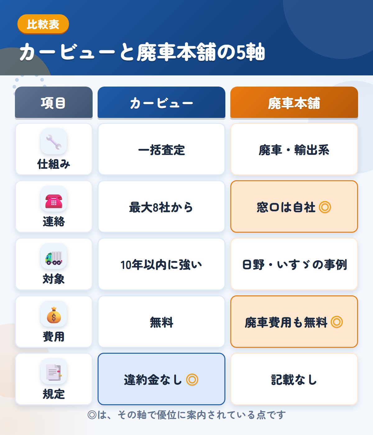 カービューと廃車本舗の5軸比較表。仕組み、連絡、対象、費用、規定の違いを一覧にした図解