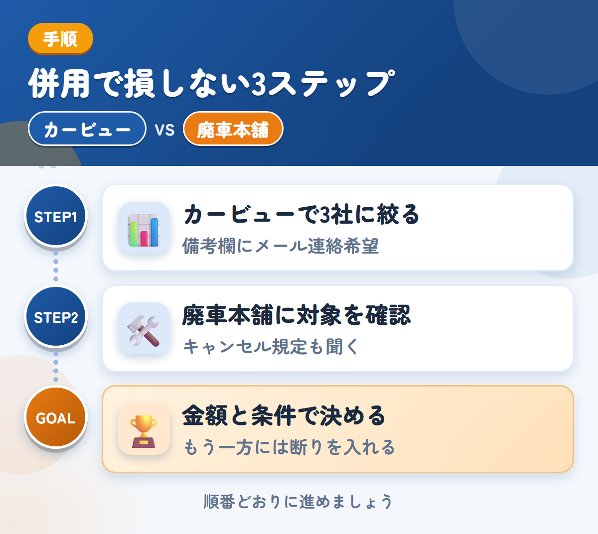 カービューと廃車本舗を併用する3ステップ。カービューで3社に絞る、廃車本舗に対象車両を確認、金額と条件で決める
