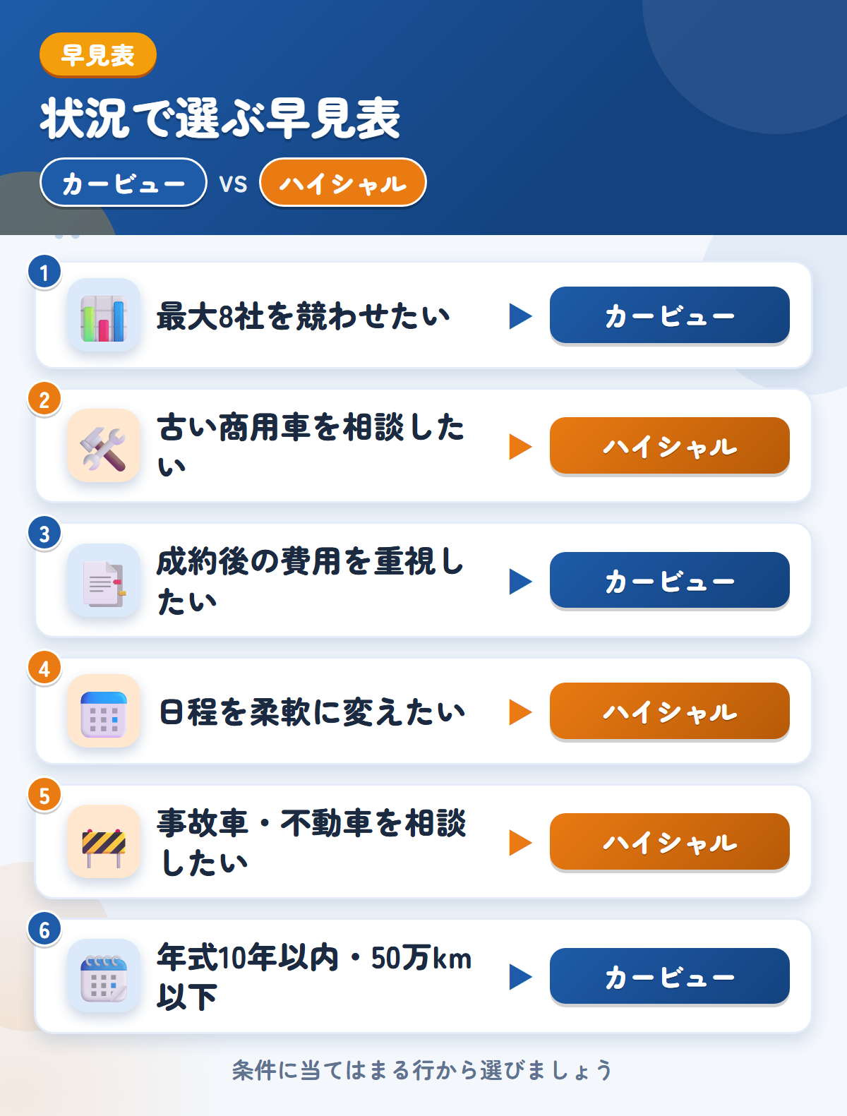カービューとハイシャルの選び方の早見表。高値を比べたい、成約後の費用を重視するならカービュー、古い商用車や事故車ならハイシャル