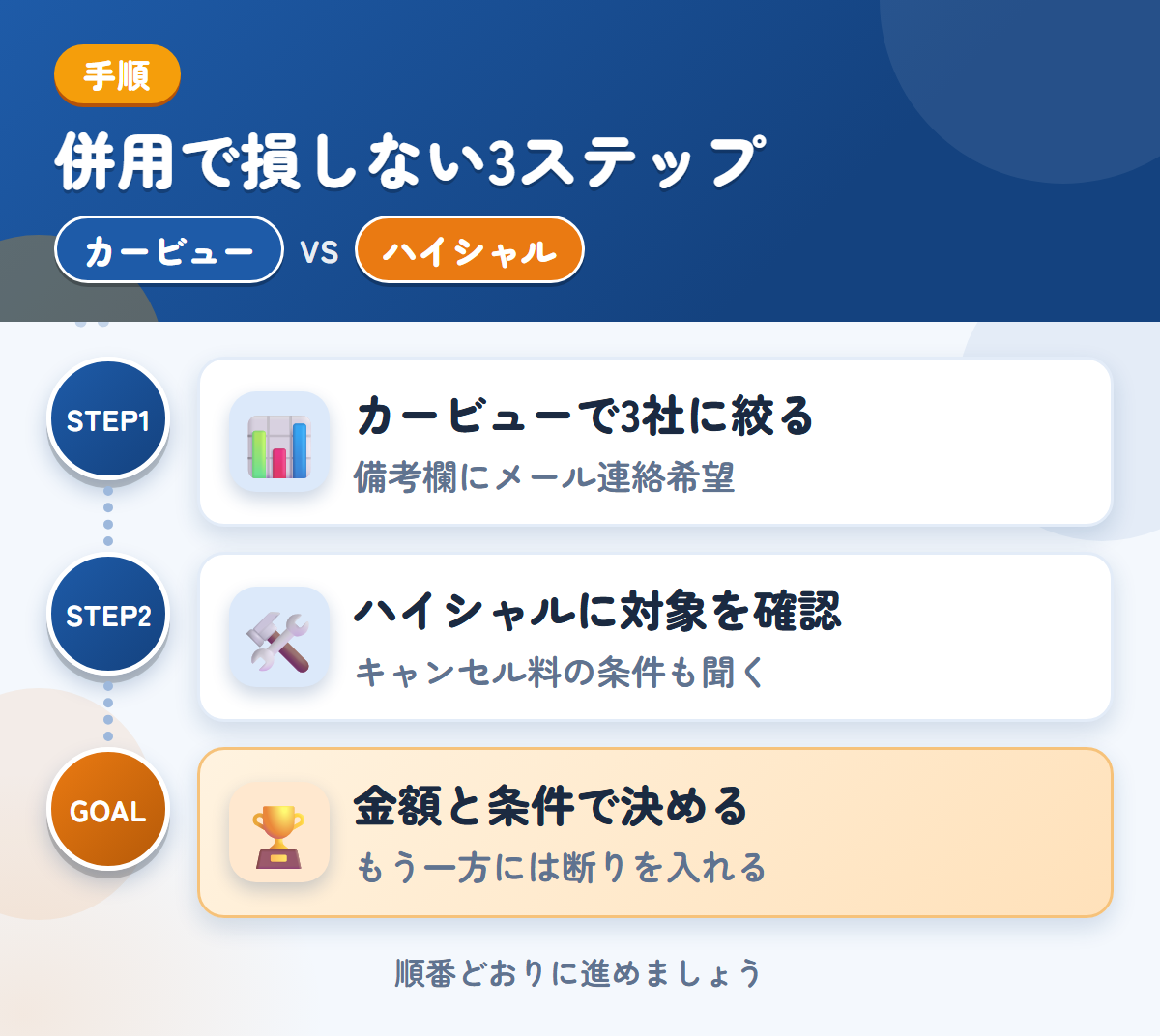 カービューとハイシャルを併用する3ステップ。カービューで3社に絞る、ハイシャルに対象車両を確認、金額と条件で決める