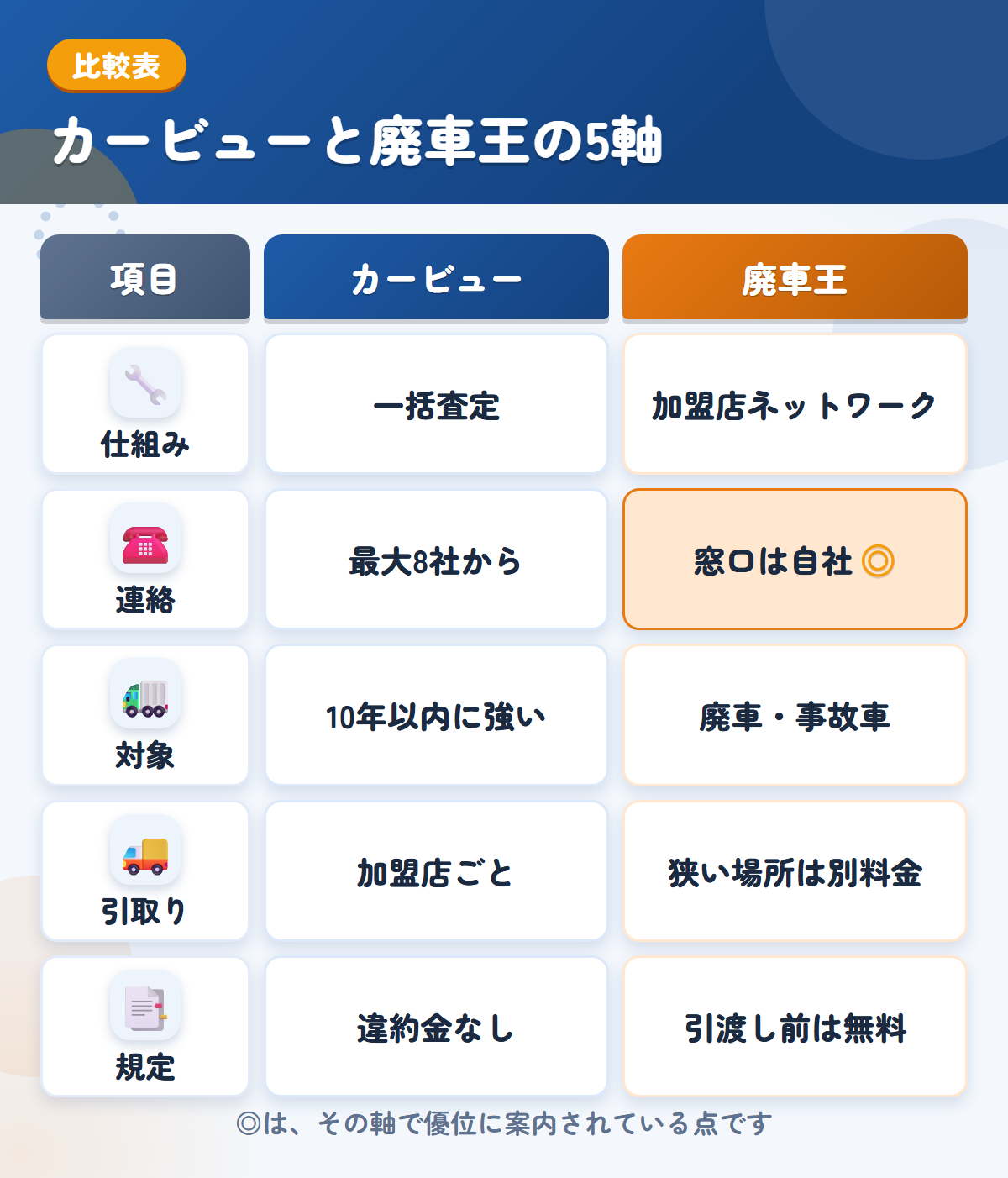 カービューと廃車王の5軸比較表。仕組み、連絡、対象、引取り、規定の違いを一覧にした図解