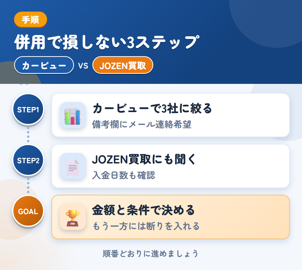カービューとJOZEN買取を併用する3ステップ。カービューで3社に絞る、JOZEN買取にも金額を聞く、金額と条件で決める