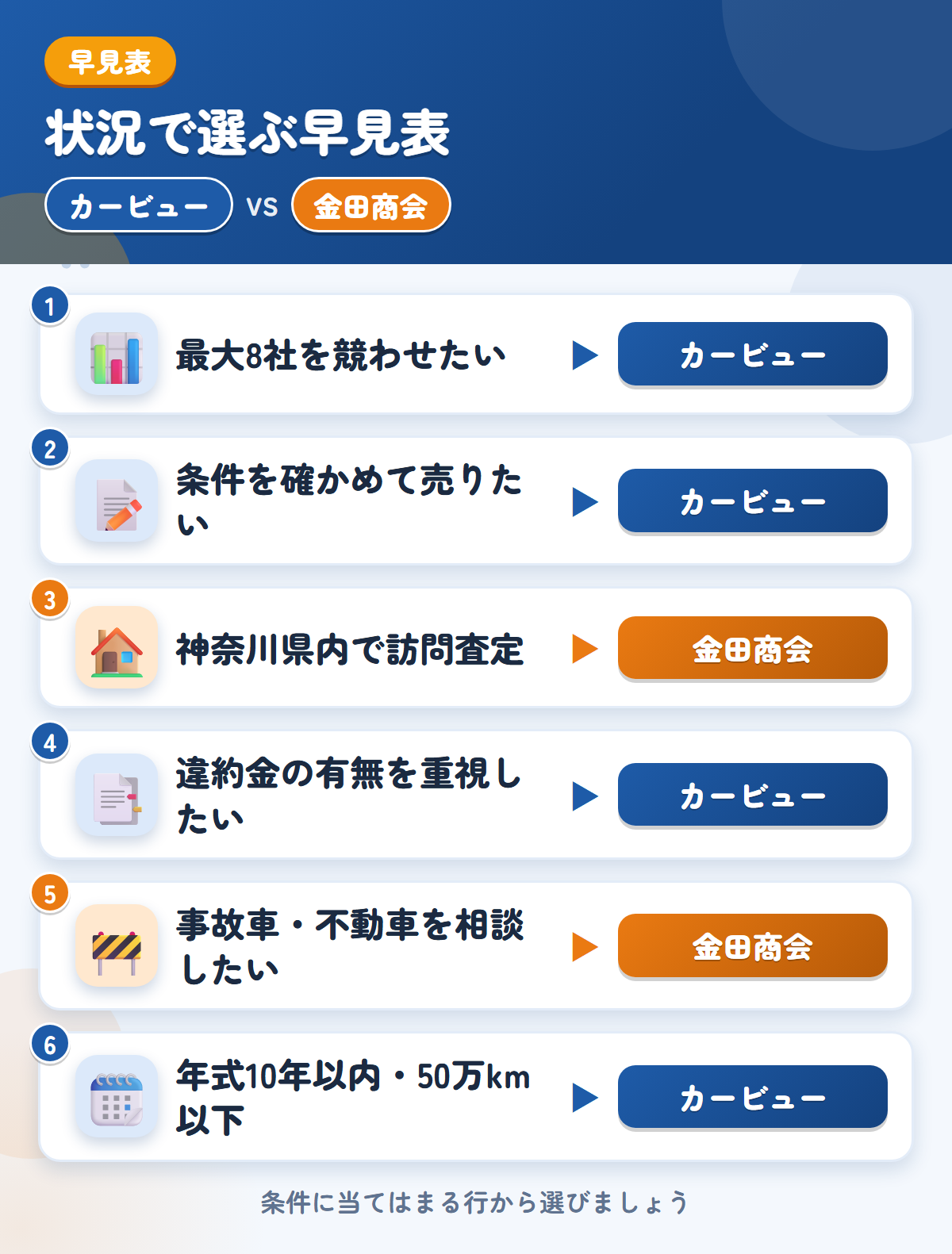カービューと金田商会の選び方の早見表。高値を比べたい、条件を確かめたいならカービュー、神奈川県内の訪問査定なら金田商会