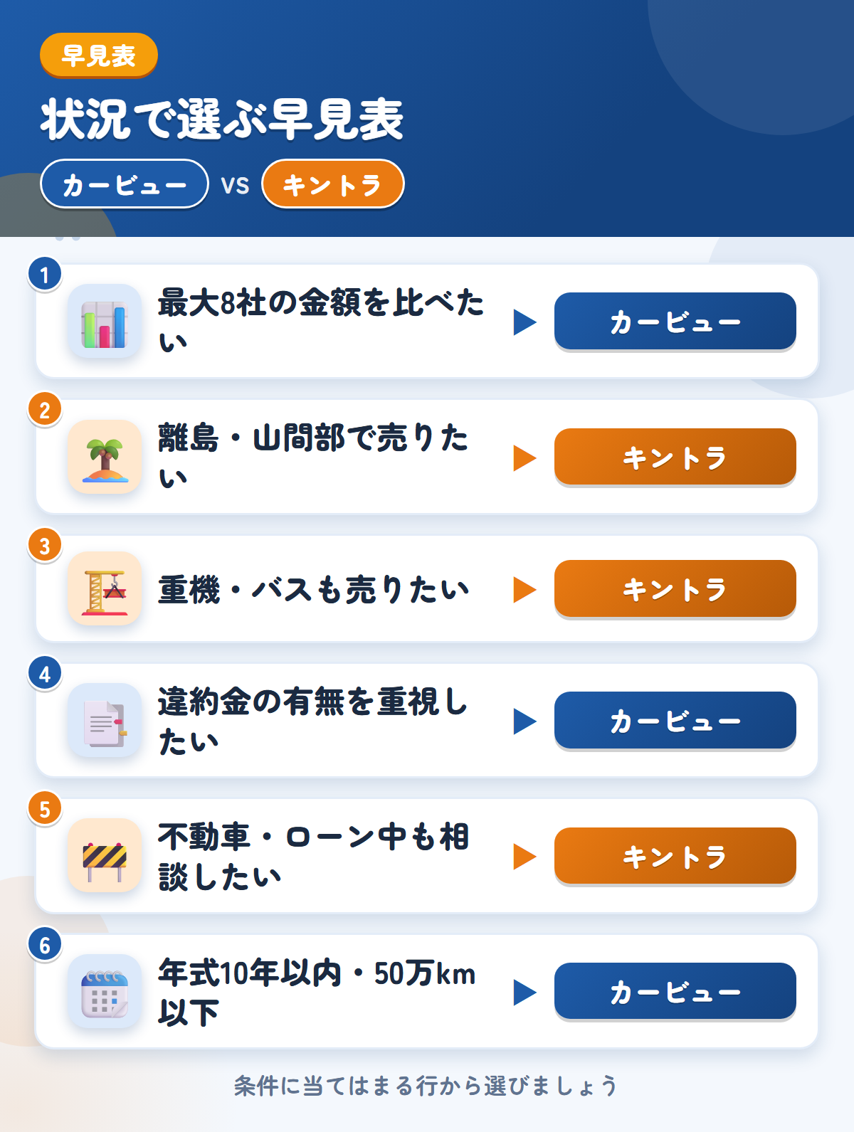 カービューとキントラの選び方の早見表。高値を比べたいならカービュー、離島・山間部や重機・バスも売るならキントラ