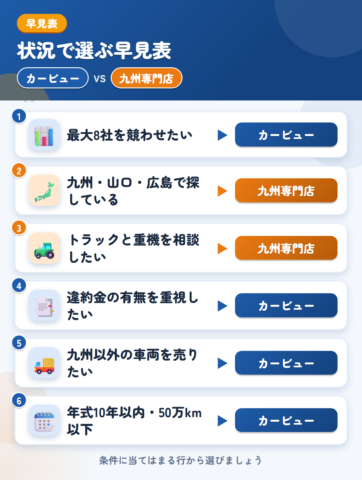 カービューと九州専門店の選び方の早見表。高値を比べたい、九州以外ならカービュー、九州・山口・広島やトラックと重機なら九州専門店
