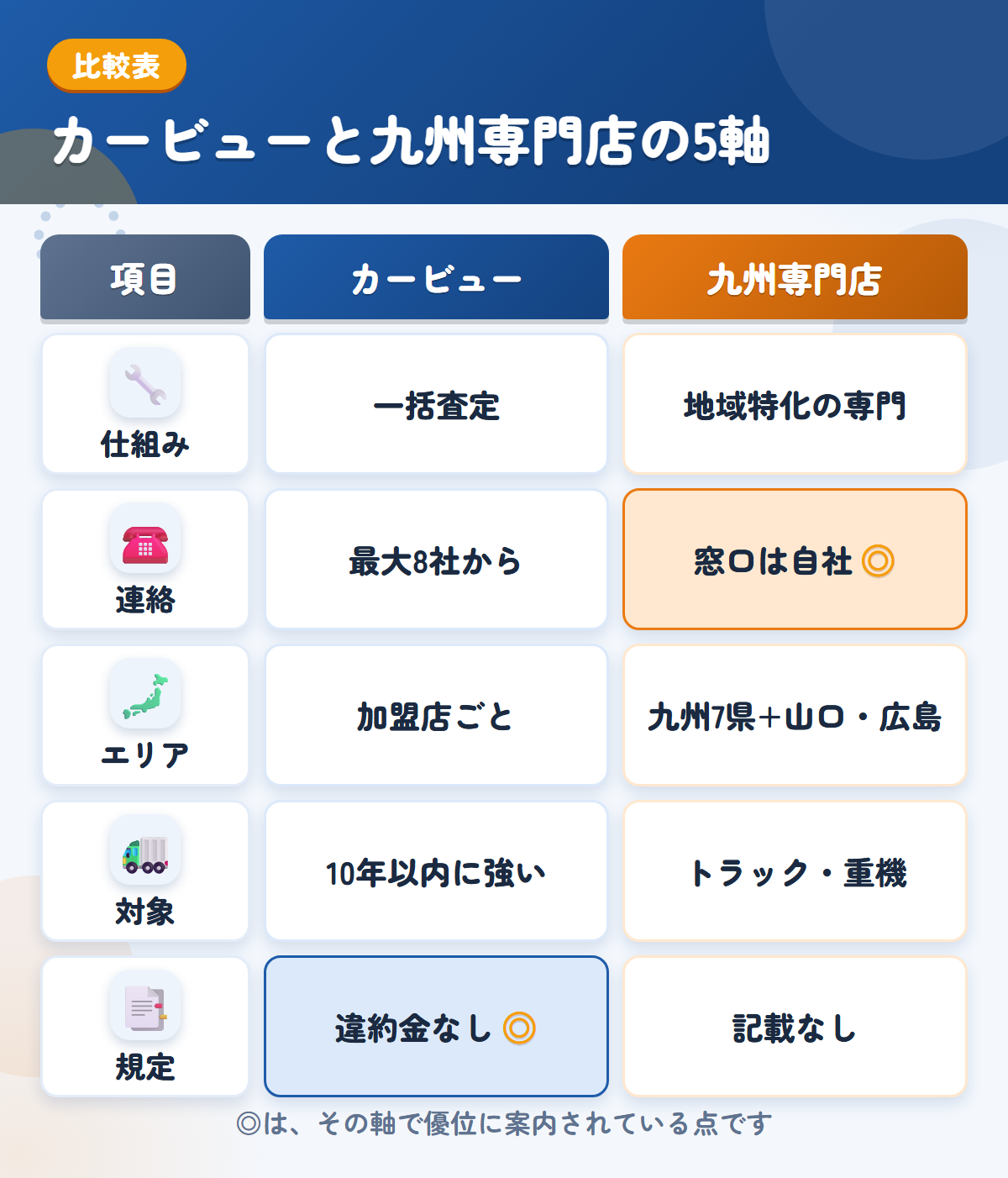 カービューと九州専門店の5軸比較表。仕組み、連絡、エリア、対象、規定の違いを一覧にした図解