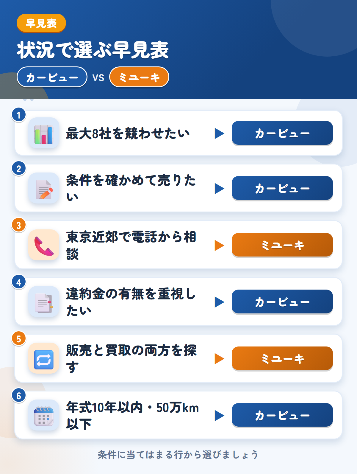 カービューとミユーキの選び方の早見表。高値を比べたい、条件を確認したいならカービュー、東京近郊で電話から相談したいならミユーキ