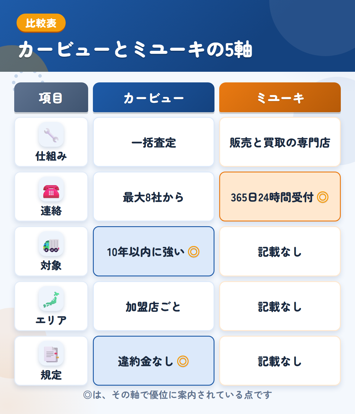 カービューとミユーキの5軸比較表。仕組み、連絡、対象、エリア、規定の違いを一覧にした図解