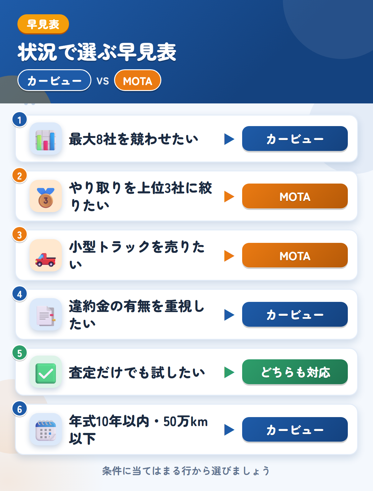 カービューとMOTAの選び方の早見表。最大8社を競わせたいならカービュー、やり取りを上位3社に絞りたい、小型トラックならMOTA