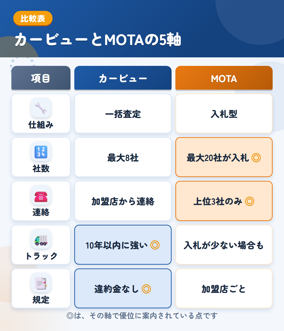 カービューとMOTAの5軸比較表。仕組み、社数、連絡、トラック対応、規定の違いを一覧にした図解